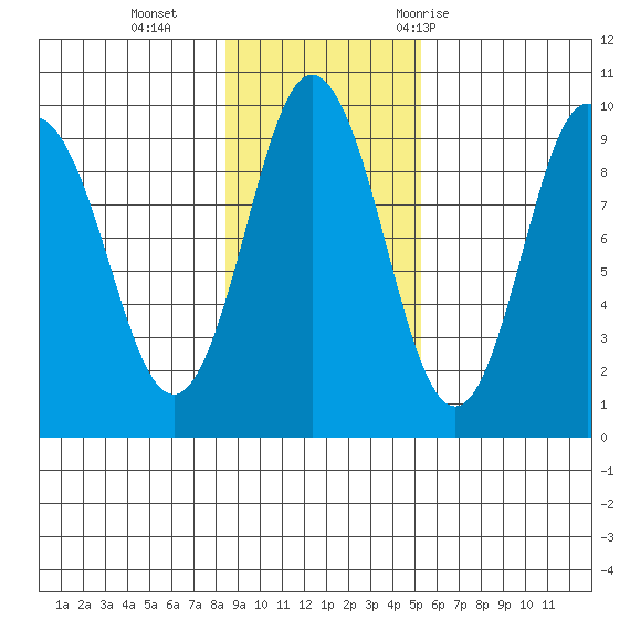 Tonki Bay tide chart for Sunday, November 2, 2025