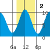 Tonki Bay tide chart for Sunday, November 2, 2025