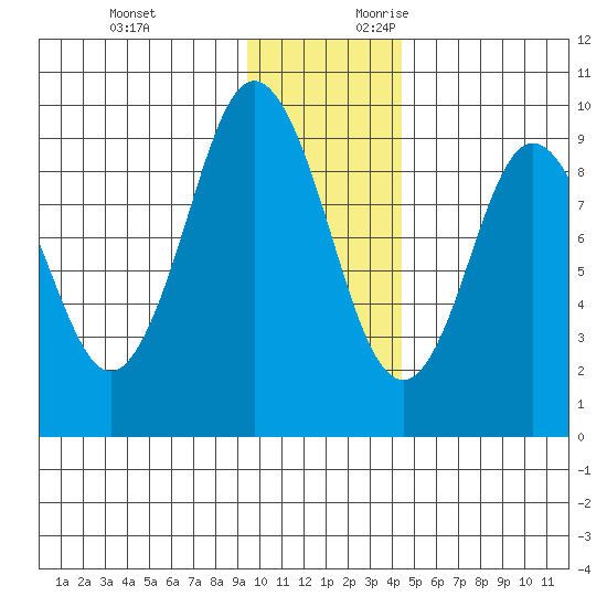 Tonki Bay tide chart for Sunday, November 30, 2025