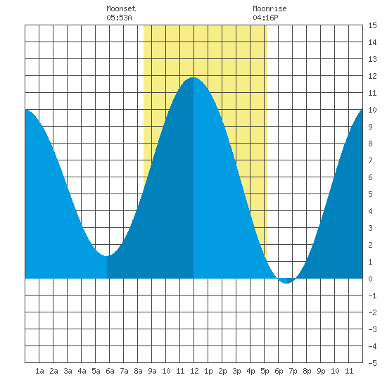 Tonki Bay tide chart for Monday, November 3, 2025