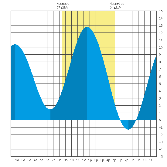 Tonki Bay tide chart for Tuesday, November 4, 2025