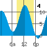 Tonki Bay tide chart for Tuesday, November 4, 2025