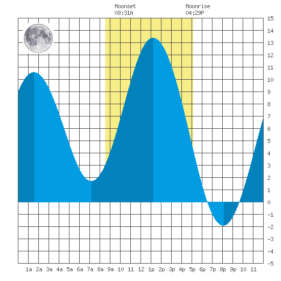 Tonki Bay tide chart for Wednesday, November 5, 2025