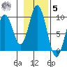 Tonki Bay tide chart for Wednesday, November 5, 2025