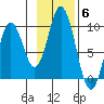Tonki Bay tide chart for Thursday, November 6, 2025