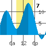 Tonki Bay tide chart for Friday, November 7, 2025