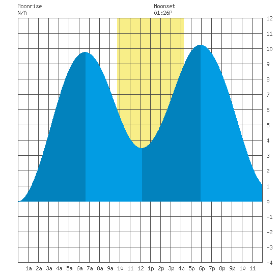 Tonki Bay tide chart for Wednesday, December 10, 2025