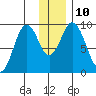 Tonki Bay tide chart for Wednesday, December 10, 2025