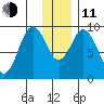 Tonki Bay tide chart for Thursday, December 11, 2025