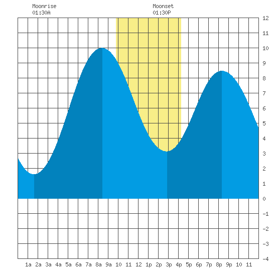 Tonki Bay tide chart for Friday, December 12, 2025