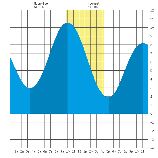 Tonki Bay tide chart for Sunday, December 14, 2025