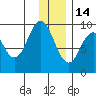 Tonki Bay tide chart for Sunday, December 14, 2025