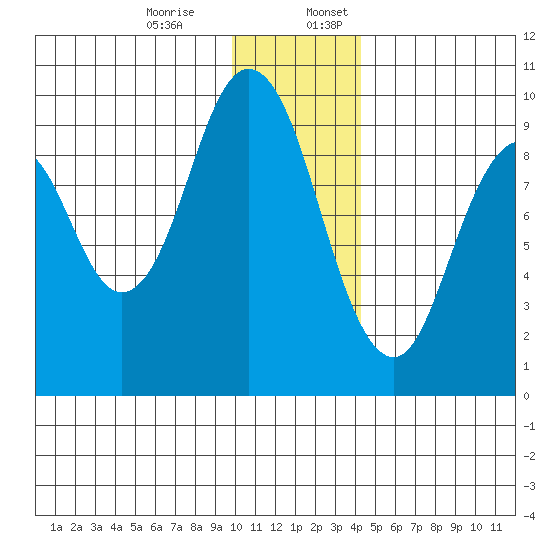 Tonki Bay tide chart for Monday, December 15, 2025