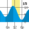 Tonki Bay tide chart for Monday, December 15, 2025