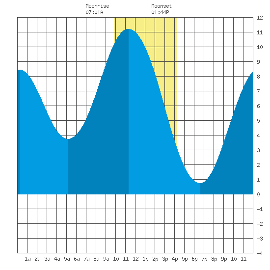 Tonki Bay tide chart for Tuesday, December 16, 2025