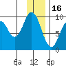 Tonki Bay tide chart for Tuesday, December 16, 2025