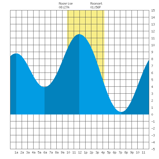 Tonki Bay tide chart for Wednesday, December 17, 2025