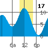 Tonki Bay tide chart for Wednesday, December 17, 2025
