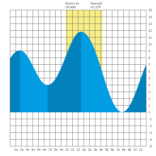 Tonki Bay tide chart for Thursday, December 18, 2025
