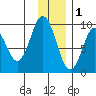 Tonki Bay tide chart for Monday, December 1, 2025
