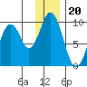 Tonki Bay tide chart for Saturday, December 20, 2025