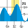 Tonki Bay tide chart for Sunday, December 21, 2025