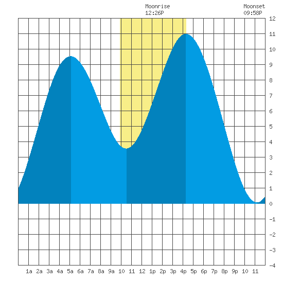 Tonki Bay tide chart for Wednesday, December 24, 2025