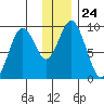 Tonki Bay tide chart for Wednesday, December 24, 2025