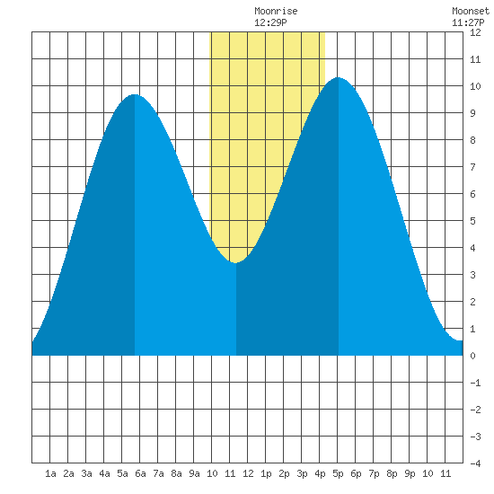 Tonki Bay tide chart for Thursday, December 25, 2025