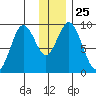 Tonki Bay tide chart for Thursday, December 25, 2025