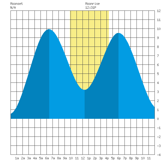 Tonki Bay tide chart for Friday, December 26, 2025