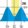 Tonki Bay tide chart for Friday, December 26, 2025