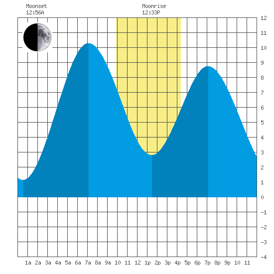 Tonki Bay tide chart for Saturday, December 27, 2025