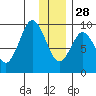 Tonki Bay tide chart for Sunday, December 28, 2025