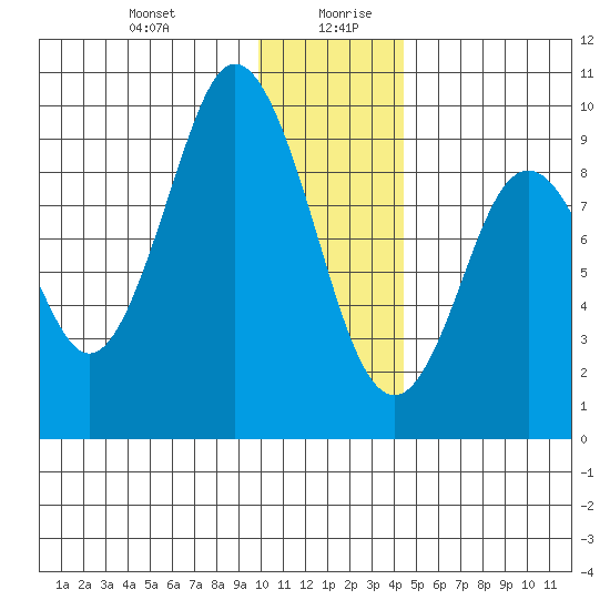 Tonki Bay tide chart for Monday, December 29, 2025