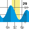 Tonki Bay tide chart for Monday, December 29, 2025