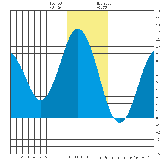 Tonki Bay tide chart for Tuesday, December 2, 2025