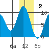 Tonki Bay tide chart for Tuesday, December 2, 2025