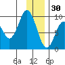 Tonki Bay tide chart for Tuesday, December 30, 2025