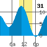 Tonki Bay tide chart for Wednesday, December 31, 2025