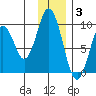 Tonki Bay tide chart for Wednesday, December 3, 2025