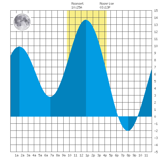 Tonki Bay tide chart for Thursday, December 4, 2025