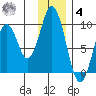 Tonki Bay tide chart for Thursday, December 4, 2025