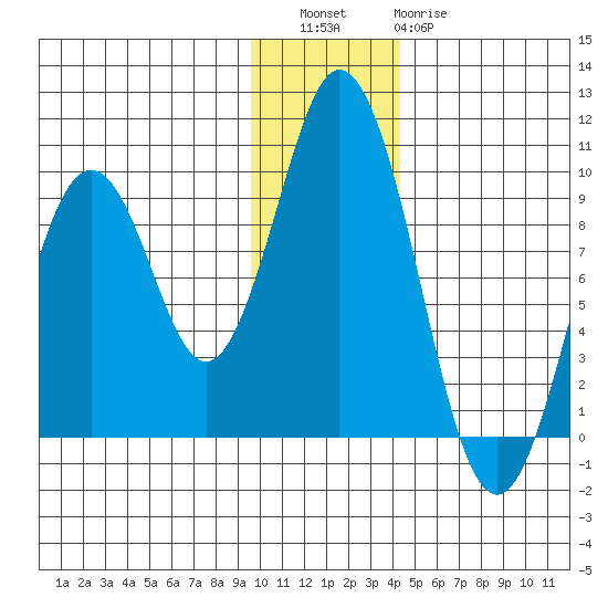 Tonki Bay tide chart for Friday, December 5, 2025