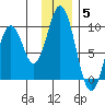 Tonki Bay tide chart for Friday, December 5, 2025