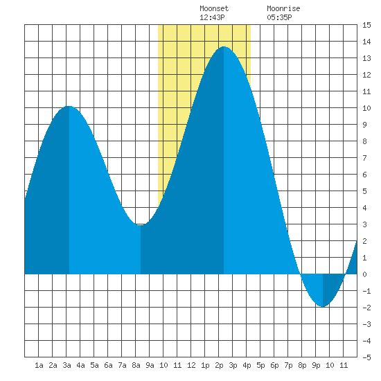 Tonki Bay tide chart for Saturday, December 6, 2025
