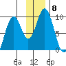 Tonki Bay tide chart for Monday, December 8, 2025