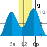 Tonki Bay tide chart for Tuesday, December 9, 2025