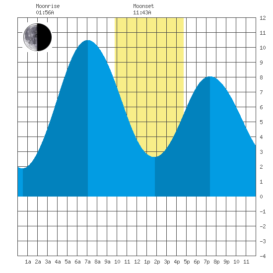 Tonki Bay tide chart for Saturday, January 10, 2026