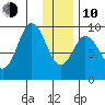 Tonki Bay tide chart for Saturday, January 10, 2026